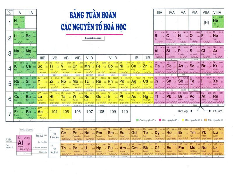 Bảng tuần hoàn các nguyên tố hóa học lớp 8,9,10 đầy đủ nhất