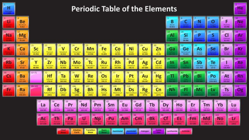 Nhóm của các nguyên tố hóa học