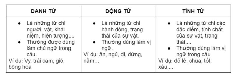 Phân biệt danh từ với động từ và tính từ trong tiếng Việt