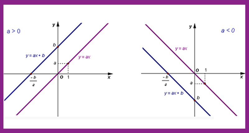 Cách tính hệ số góc của đường thẳng hắn = ax + b
