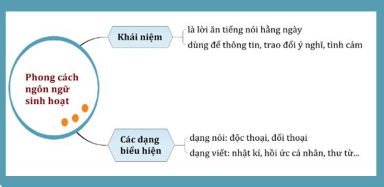 6 Phong cách ngôn ngữ: Đặc điểm, cách nhận biết, ví dụ