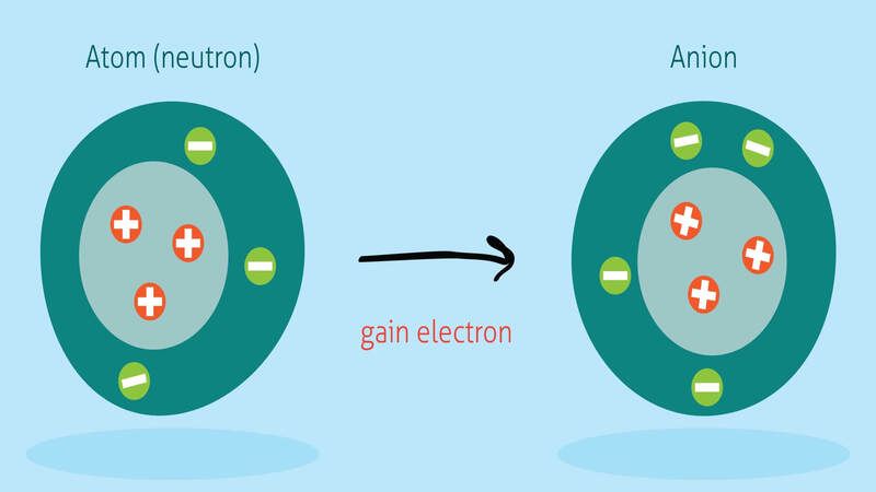 Electron là gì? Khái niệm lý thuyết về electron