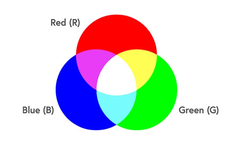 Hình ảnh: Phương pháp trộn màu RGB