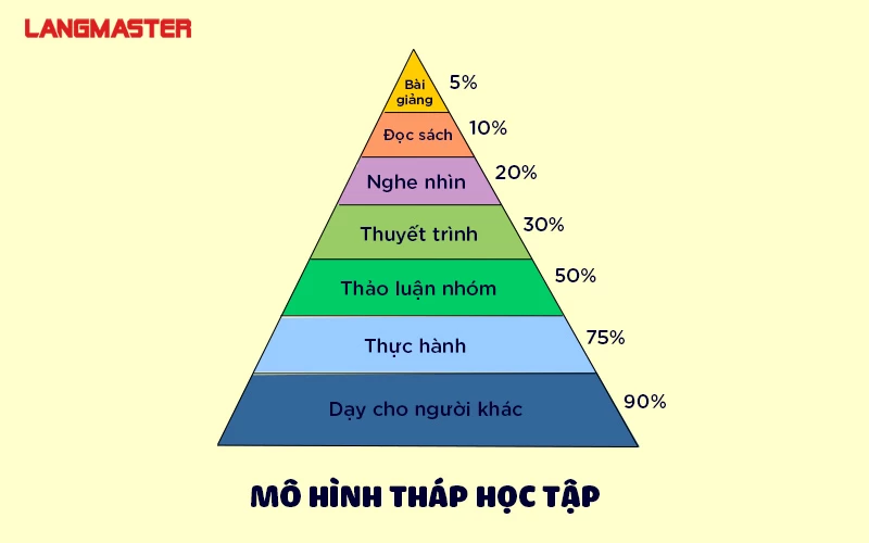 Kim tự tháp học tập là gì? Ứng dụng như thế nào trong học tập?