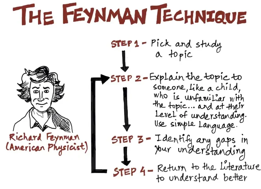 phương pháp Feynman