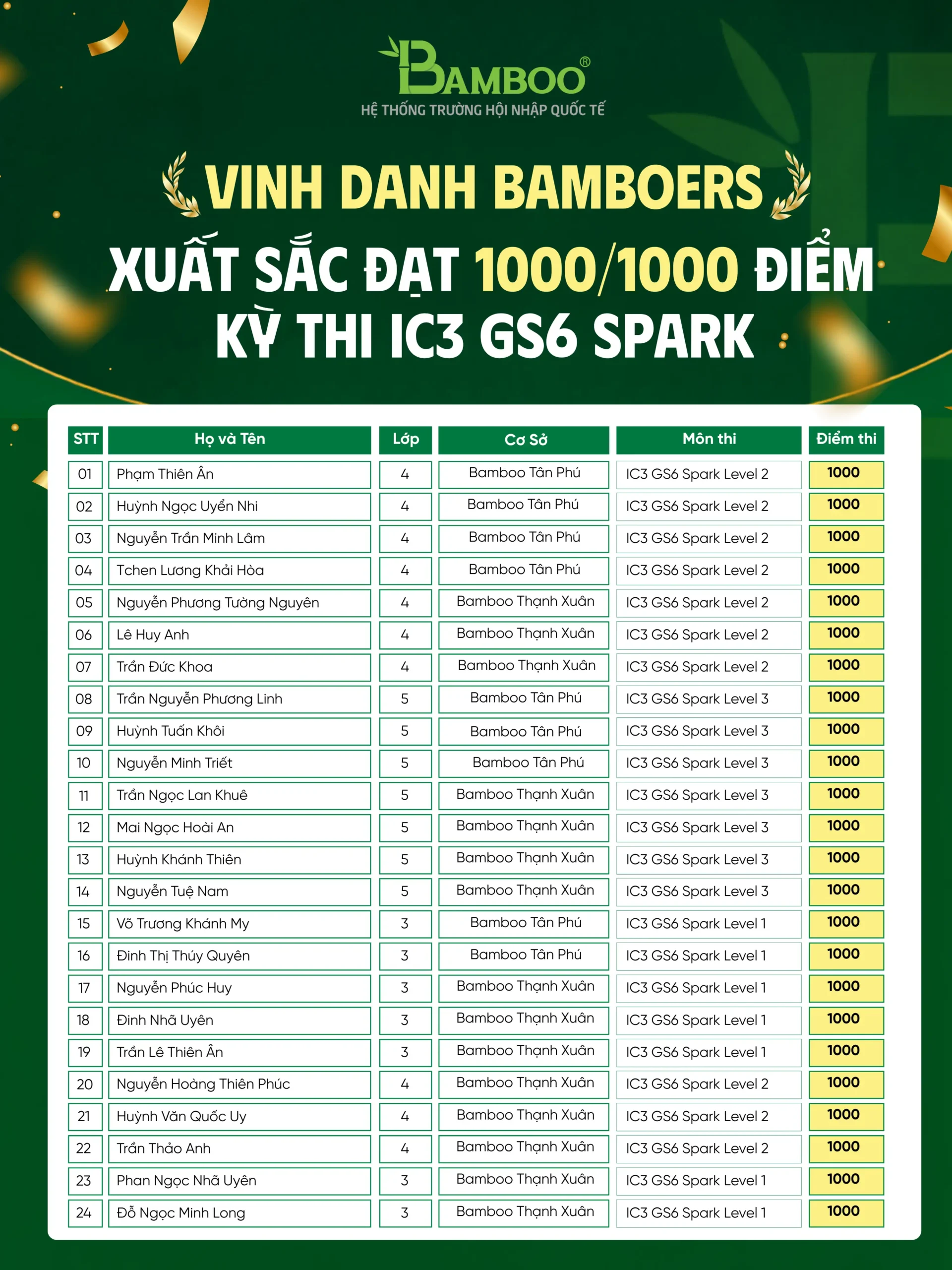 Bambooers đạt điểm tuyệt đối IC3 Spark với 24 học sinh Bamboo School xuất sắc chinh phục 1.000/1.000, khẳng định nền tảng kỹ năng và năng lực số.